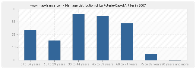 Men age distribution of La Poterie-Cap-d'Antifer in 2007